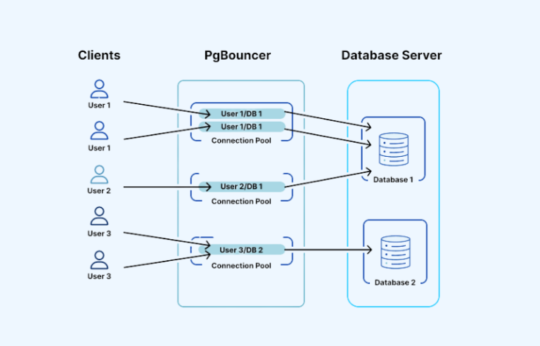 Complete Guide to Fixing PostgreSQL Performance with PgBouncer ...