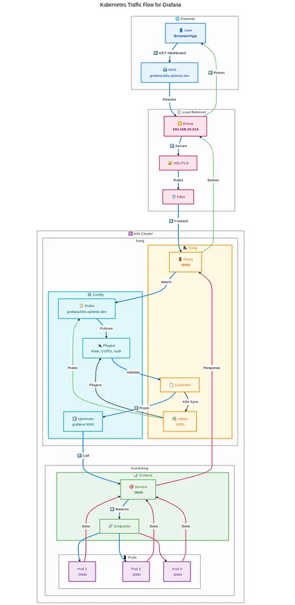 Kong Gateway in Kubernetes