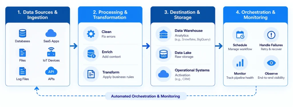Data Pipeline Architecture