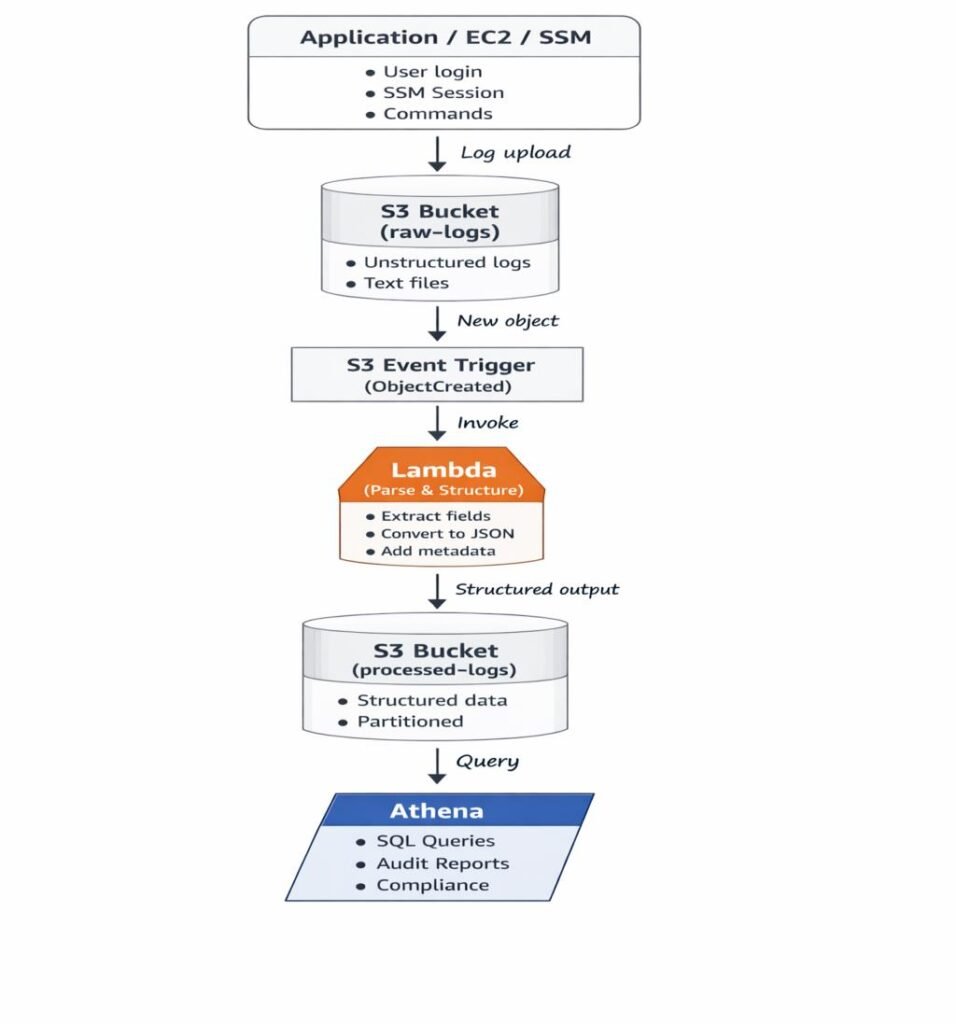 ARCHITECTURE DIAGRAM