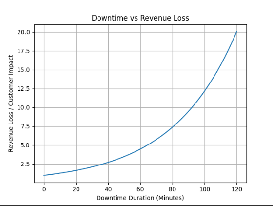 Zero Downtime