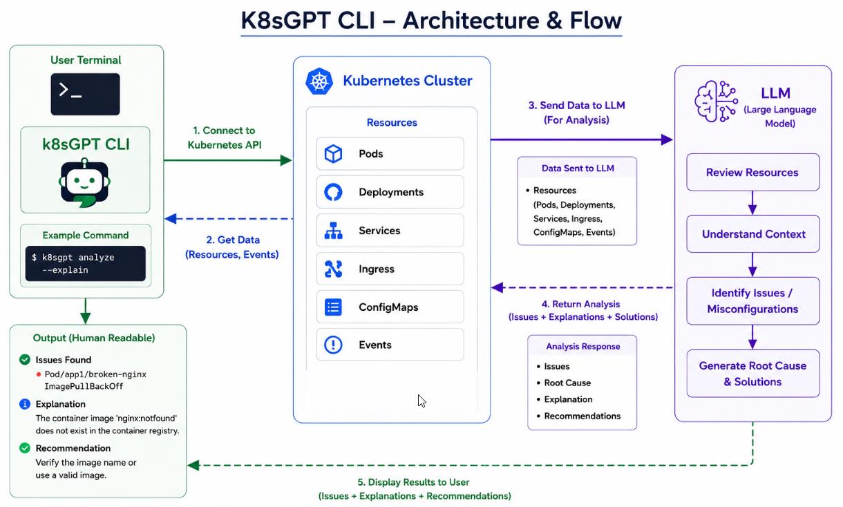 K8sGPT Architecture Flow 
