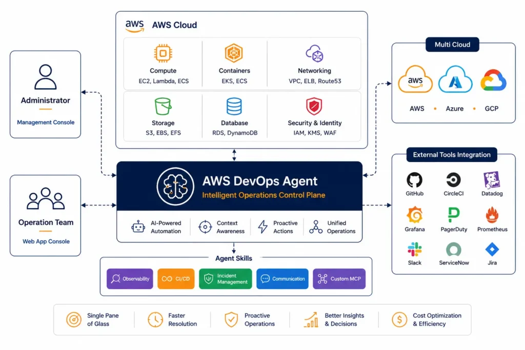 AWS DevOps Agent Architecture Diagram