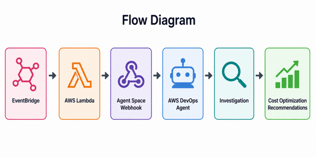 AWS DevOps Agent Flow Diagram