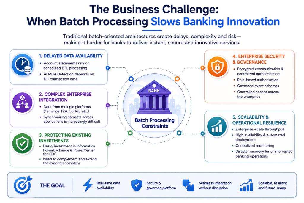 When Batch Processing Slows Banking Innovation