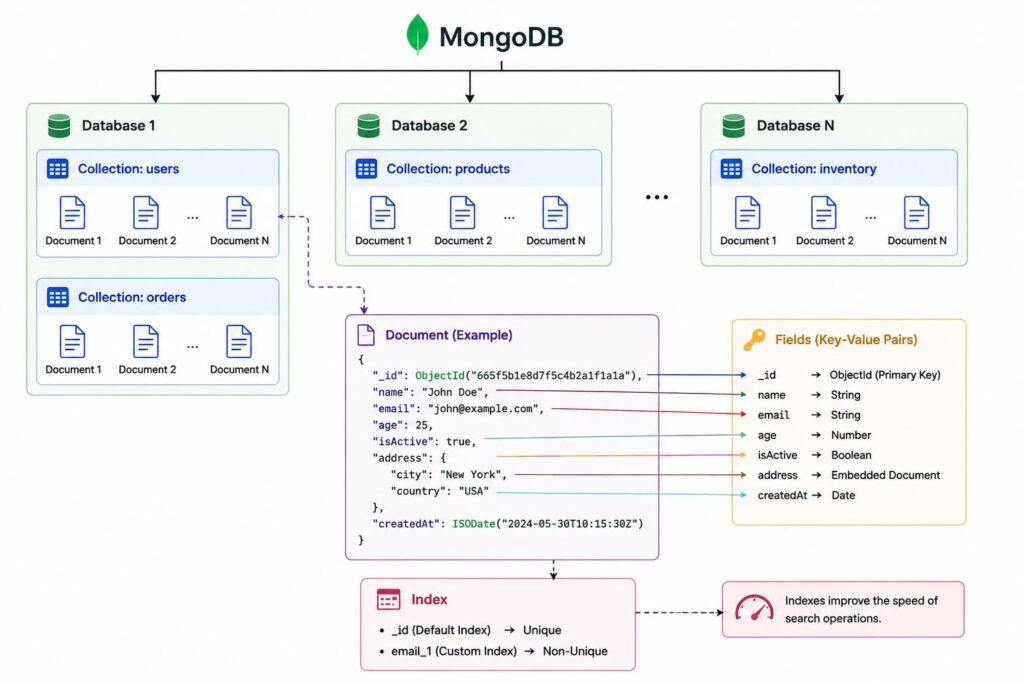MongoDB