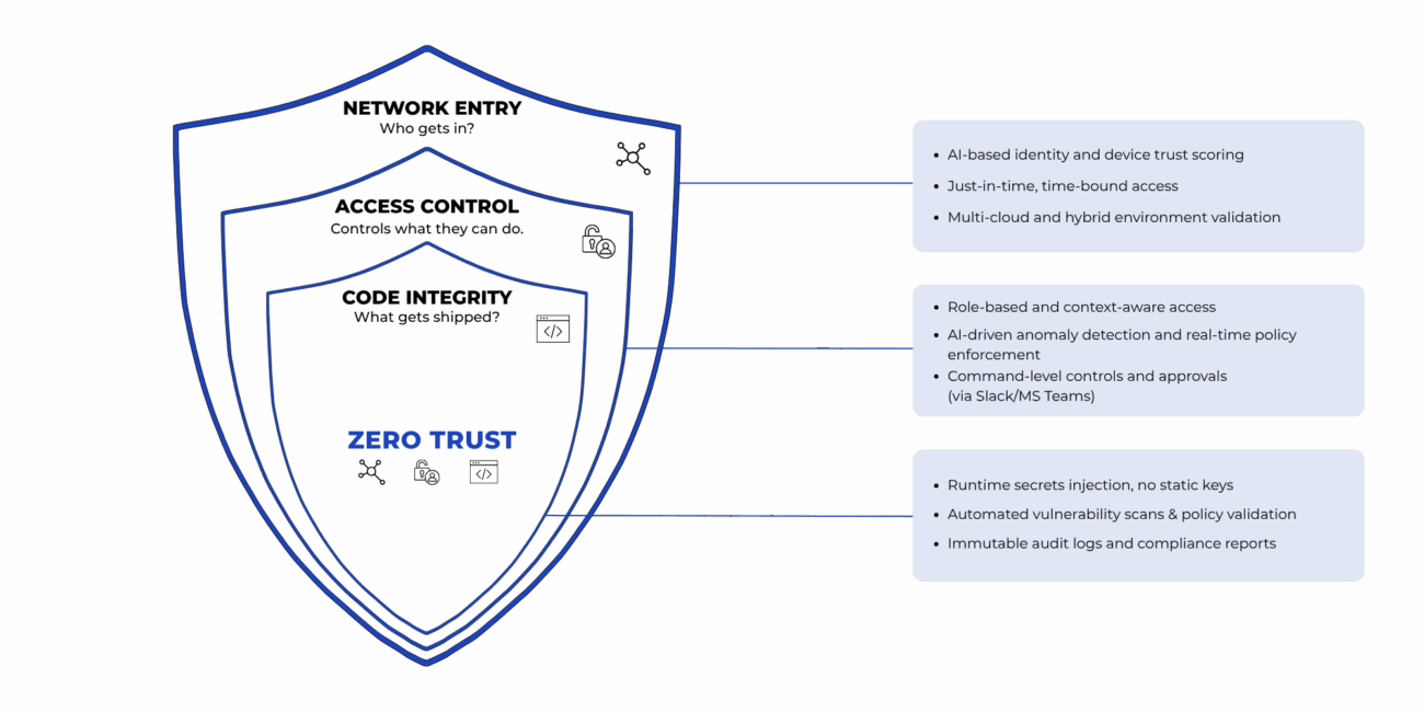 Zero Trust Security